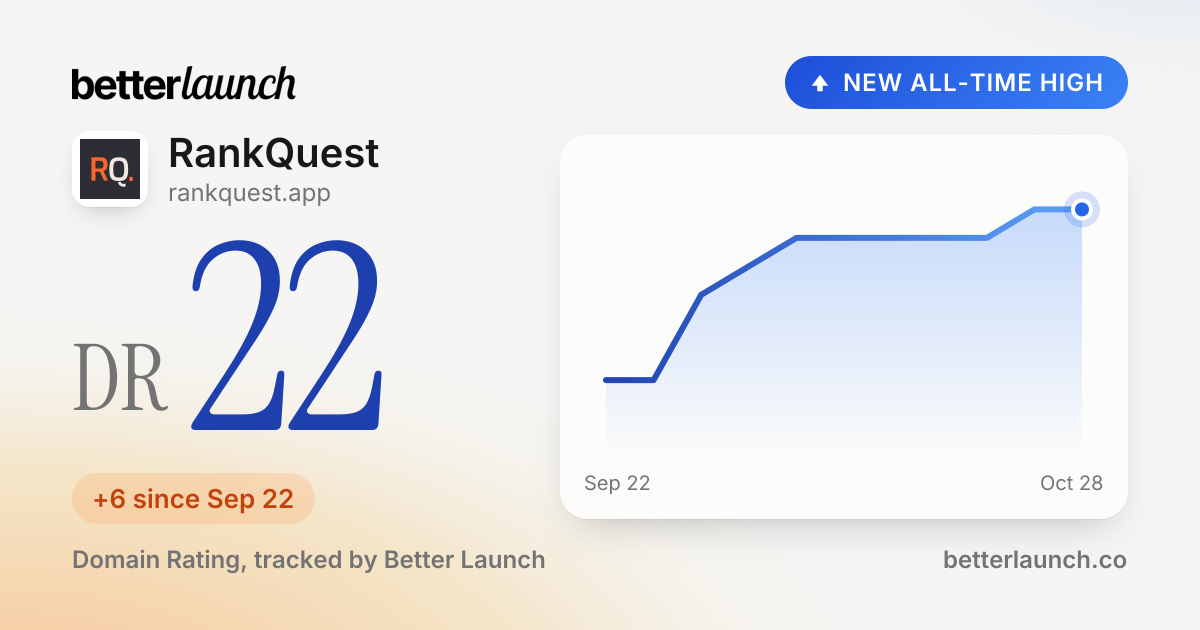 RankQuest: Domain Rating 22, a new all-time high