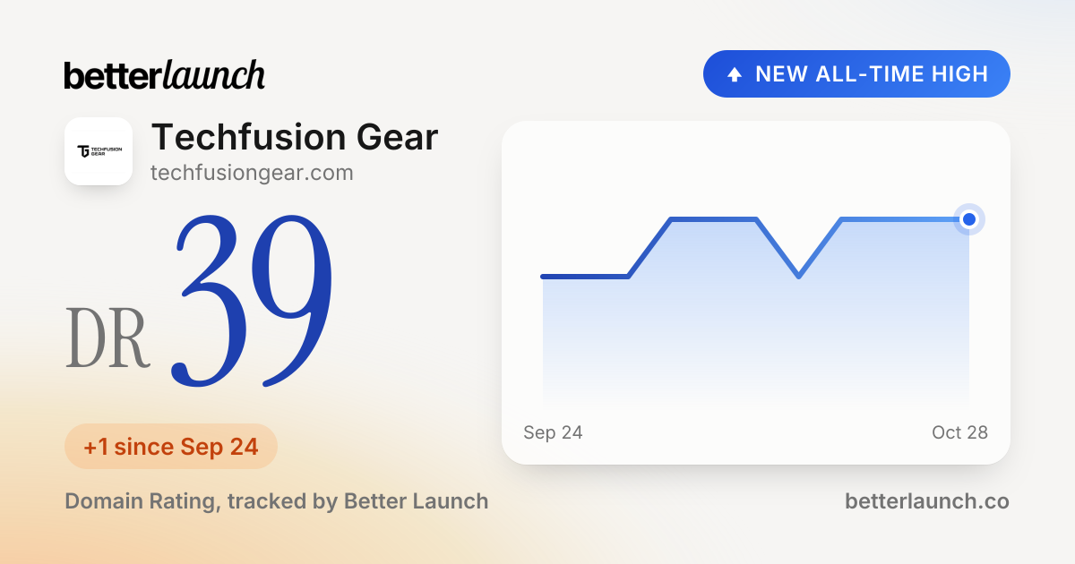 Techfusion Gear: Domain Rating 39, a new all-time high